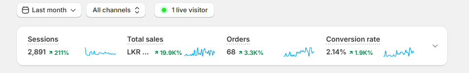 Shopify analytics showing 68 orders, 2,891 sessions, and 2.14% conversion rate in the first month after launch